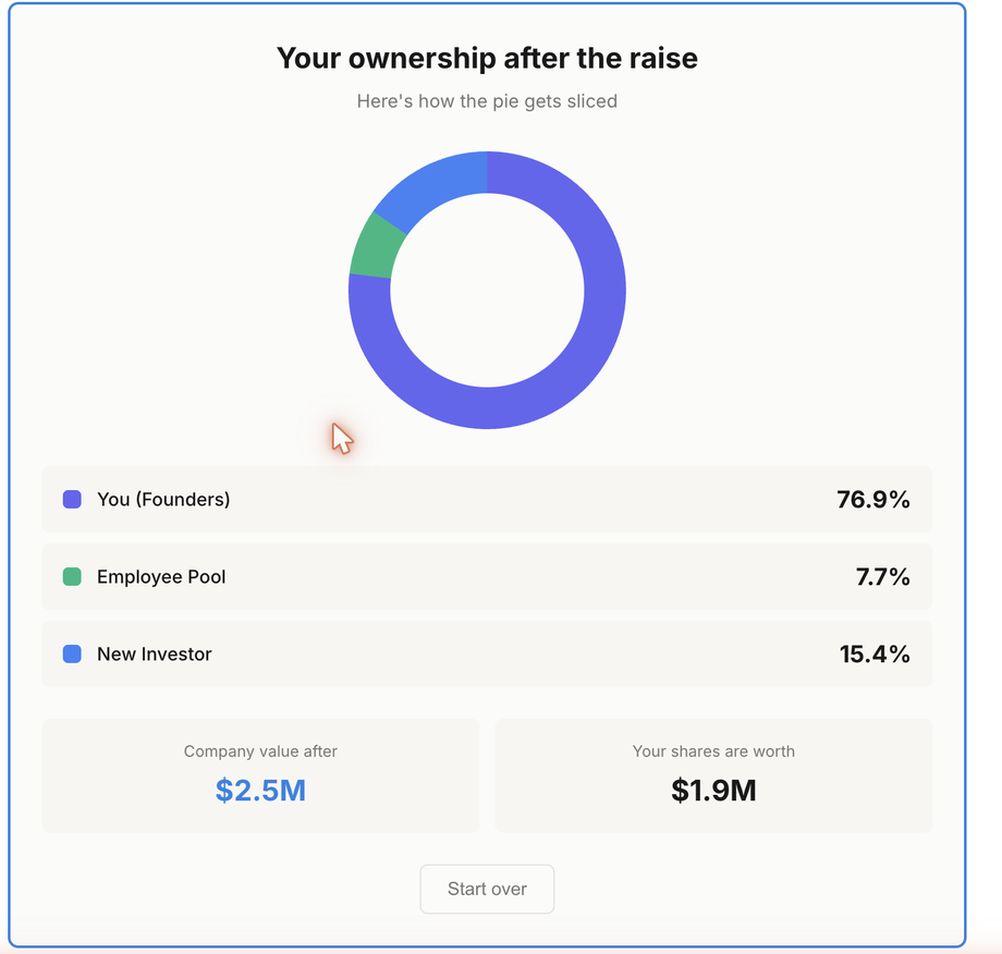 EquityRoom equity calculator showing ownership after a raise — founders, employee pool and new investor split